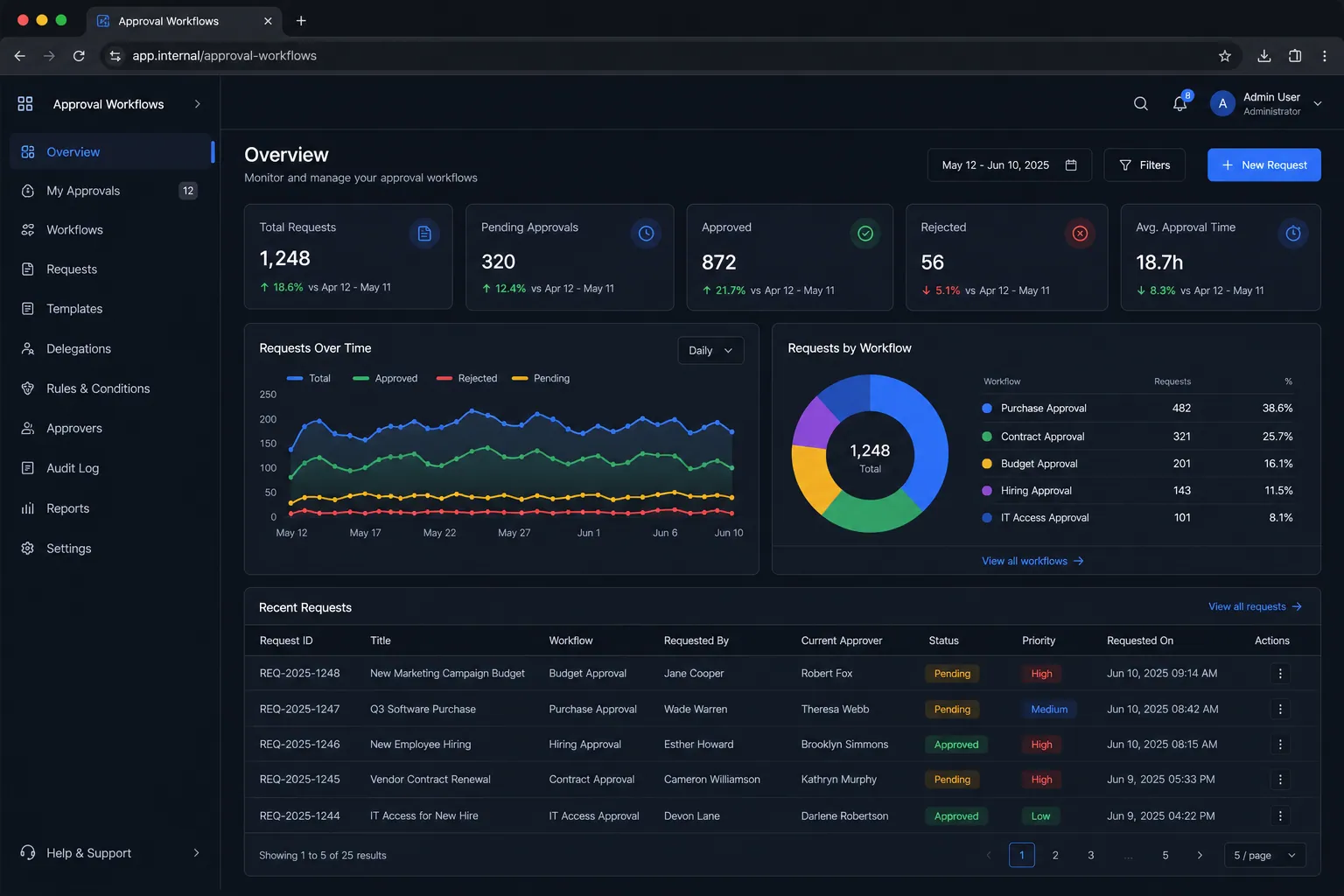 Approval workflows backend application built by SpinFlow